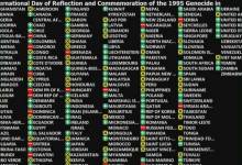 Photo of Pogledajte kako su države članice UN glasale o Rezoluciji